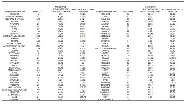 Κορωνοϊός: 6.393 νέα κρούσματα, 43 θάνατοι, 459 διασωληνωμένοι-1