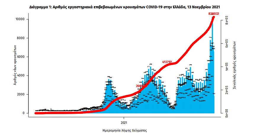 Κορωνοϊός: 6.154 νέα κρούσματα, 70 θάνατοι, 530 διασωληνωμένοι-2