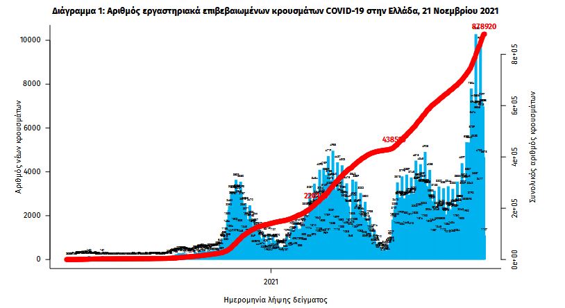 Κορωνοϊός: 4.108 νέα κρούσματα, 76 θάνατοι, 590 διασωληνωμένοι-2