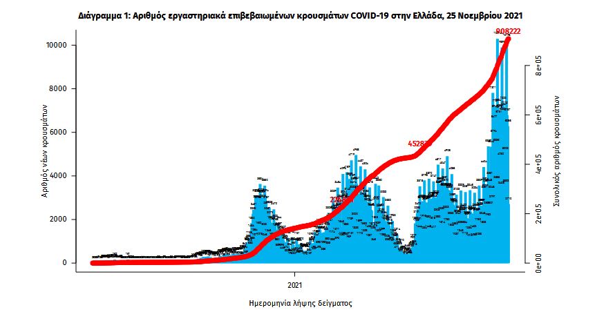Κορωνοϊός: 6.565 νέα κρούσματα, 78 θάνατοι, 621 διασωληνωμένοι-2