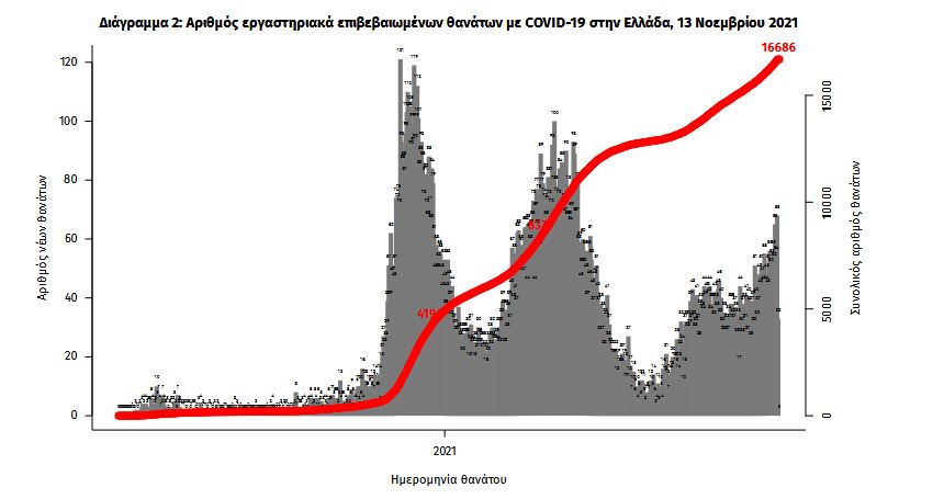 Κορωνοϊός: 6.154 νέα κρούσματα, 70 θάνατοι, 530 διασωληνωμένοι-3