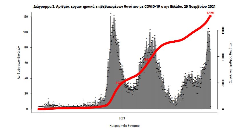 Κορωνοϊός: 6.565 νέα κρούσματα, 78 θάνατοι, 621 διασωληνωμένοι-3