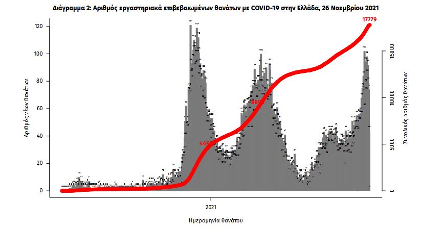 Κορωνοϊός: 6.602 νέα κρούσματα, 86 θάνατοι, 630 διασωληνωμένοι-2