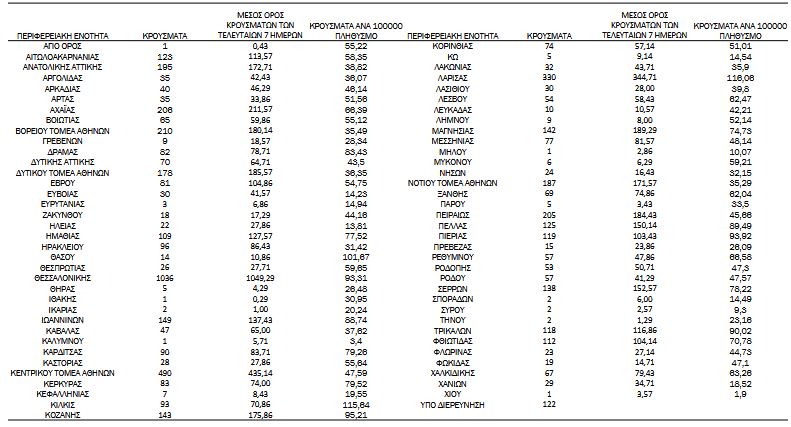 Κορωνοϊός: 6.154 νέα κρούσματα, 70 θάνατοι, 530 διασωληνωμένοι-4
