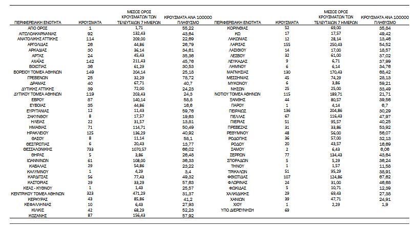 Κορωνοϊός: 4.108 νέα κρούσματα, 76 θάνατοι, 590 διασωληνωμένοι-4