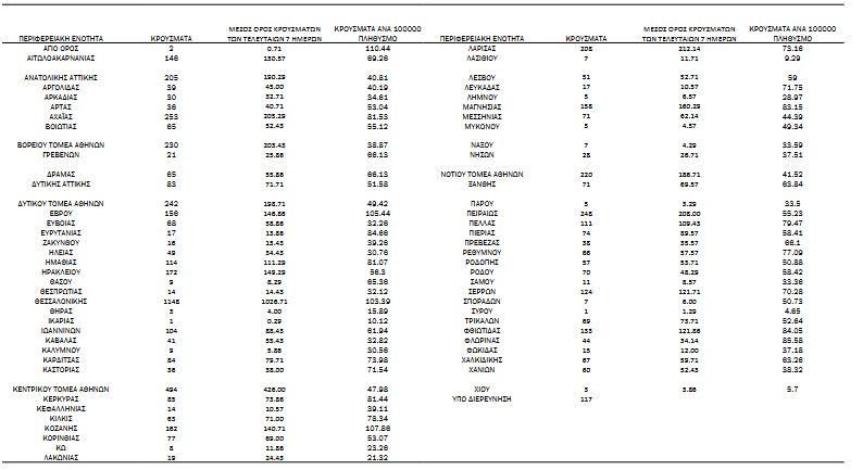 Κορωνοϊός: 6.565 νέα κρούσματα, 78 θάνατοι, 621 διασωληνωμένοι-4