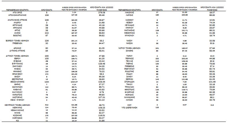 Κορωνοϊός: 6.602 νέα κρούσματα, 86 θάνατοι, 630 διασωληνωμένοι-3