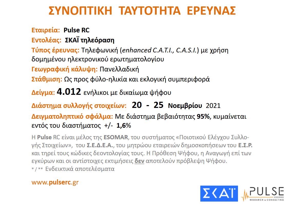 Δημοσκόπηση: Γιατί άλλαξε άποψη μερίδα ανεμβολίαστων – Το 66% υπέρ της υποχρεωτικότητας-15