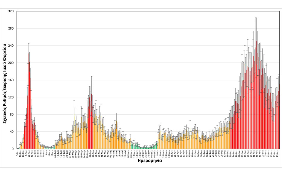 Θεσσαλονίκη – λύματα: Διπλασιάζεται ανά δύο ημέρες το ιικό φορτίο της «Όμικρον» (διαγράμματα)-1