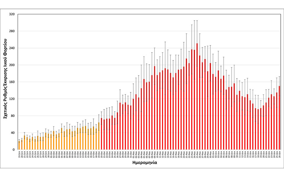 Θεσσαλονίκη – λύματα: Διπλασιάζεται ανά δύο ημέρες το ιικό φορτίο της «Όμικρον» (διαγράμματα)-2
