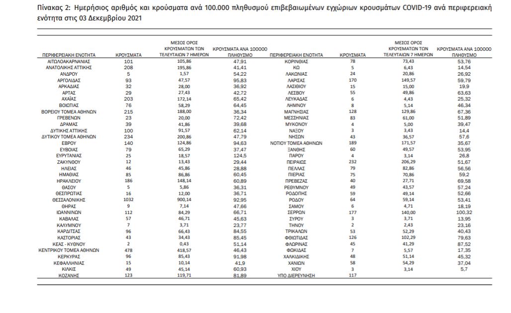 Κορωνοϊός: Πού εντοπίζονται τα 6.201 νέα κρούσματα – Ο χάρτης της διασποράς-1