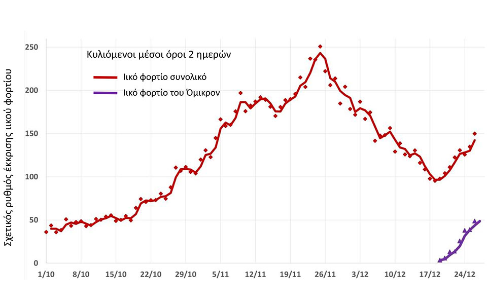 Θεσσαλονίκη – λύματα: Διπλασιάζεται ανά δύο ημέρες το ιικό φορτίο της «Όμικρον» (διαγράμματα)-3