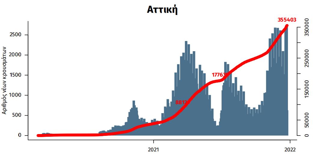 Κορωνοϊός: Έκρηξη κρουσμάτων στην Αττική – Στα ύψη οι μολύνσεις και στη Θεσσαλονίκη-1
