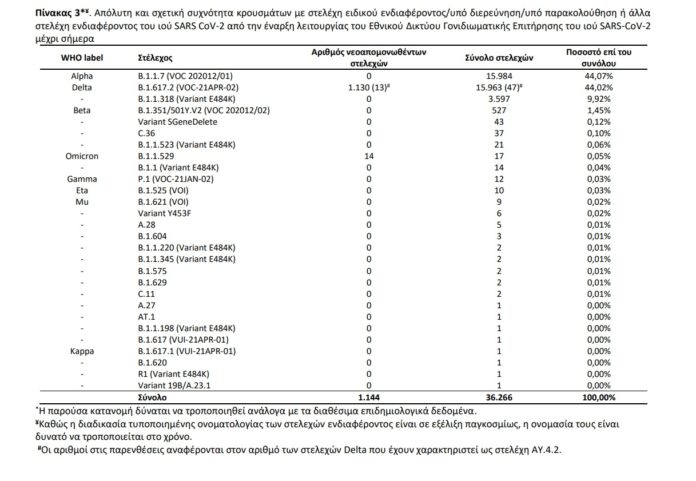 Όμικρον: 17 κρούσματα στην Ελλάδα-1