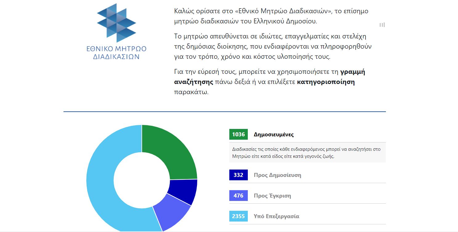 Εθνικό Μητρώο Διαδικασιών: Ενα ψηφιακό… γκισέ ενημέρωσης για τις συναλλαγές με το Δημόσιο-2
