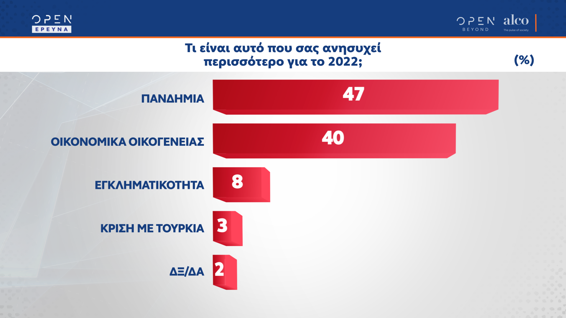 Δημοσκόπηση Alco: Στις 11,5 μονάδες η διαφορά ΝΔ-ΣΥΡΙΖΑ, σε τροχιά ανόδου το ΚΙΝΑΛ-3