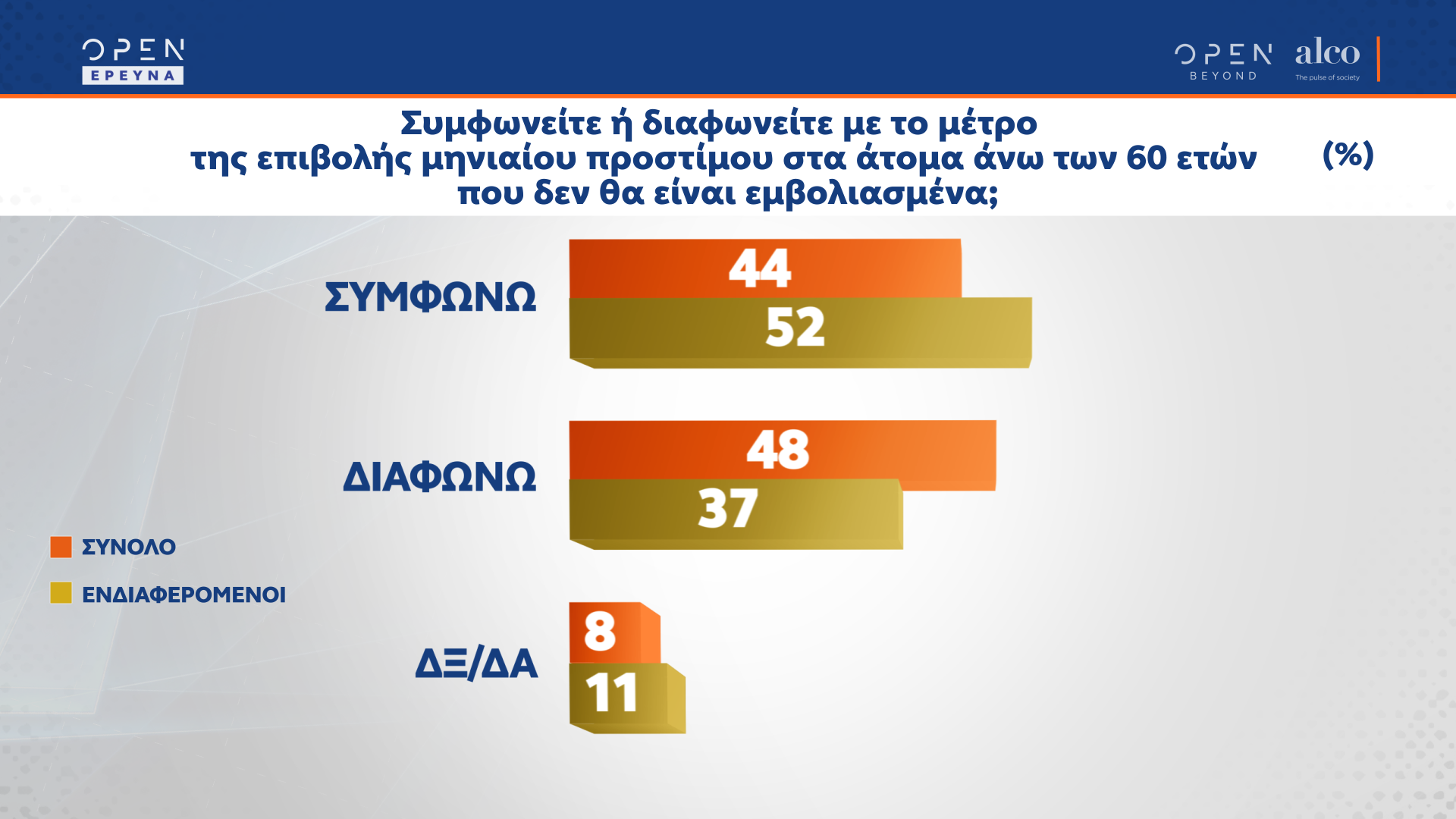 Δημοσκόπηση Alco: Στις 11,5 μονάδες η διαφορά ΝΔ-ΣΥΡΙΖΑ, σε τροχιά ανόδου το ΚΙΝΑΛ-4