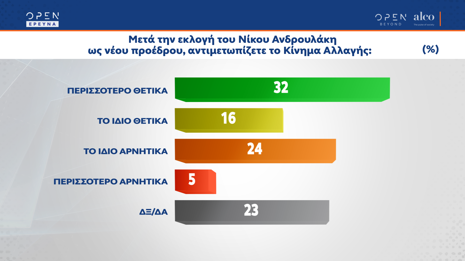 Δημοσκόπηση Alco: Στις 11,5 μονάδες η διαφορά ΝΔ-ΣΥΡΙΖΑ, σε τροχιά ανόδου το ΚΙΝΑΛ-6