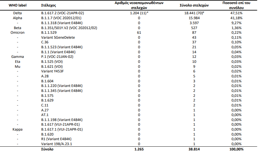 Μεταλλάξεις: Σε ποιες περιοχές έχουν εντοπιστεί κρούσματα της «Όμικρον»-1