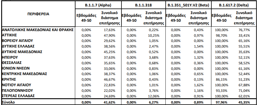 Μεταλλάξεις: Σε ποιες περιοχές έχουν εντοπιστεί κρούσματα της «Όμικρον»-2
