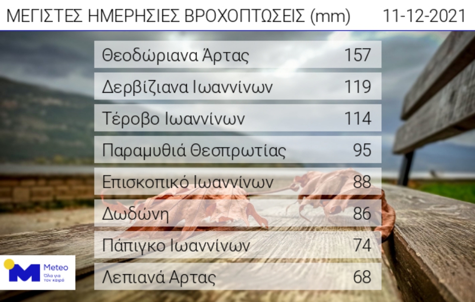 Κακοκαιρία: Σφοδρές βροχές στη δυτική Ελλάδα, προβλήματα από τους θυελλώδεις ανέμους στην Αττική-2