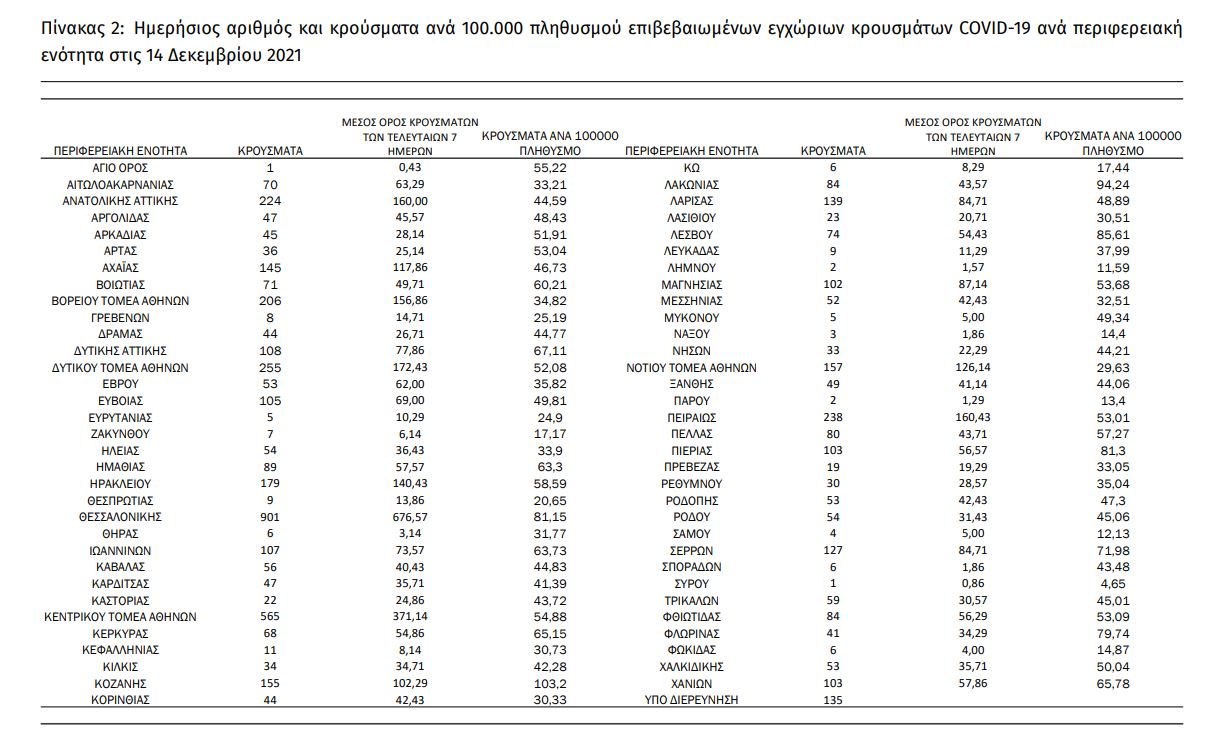 Κορωνοϊός: 5.736 νέα κρούσματα σήμερα στην Ελλάδα – 130 θάνατοι και 700 διασωληνωμένοι-1
