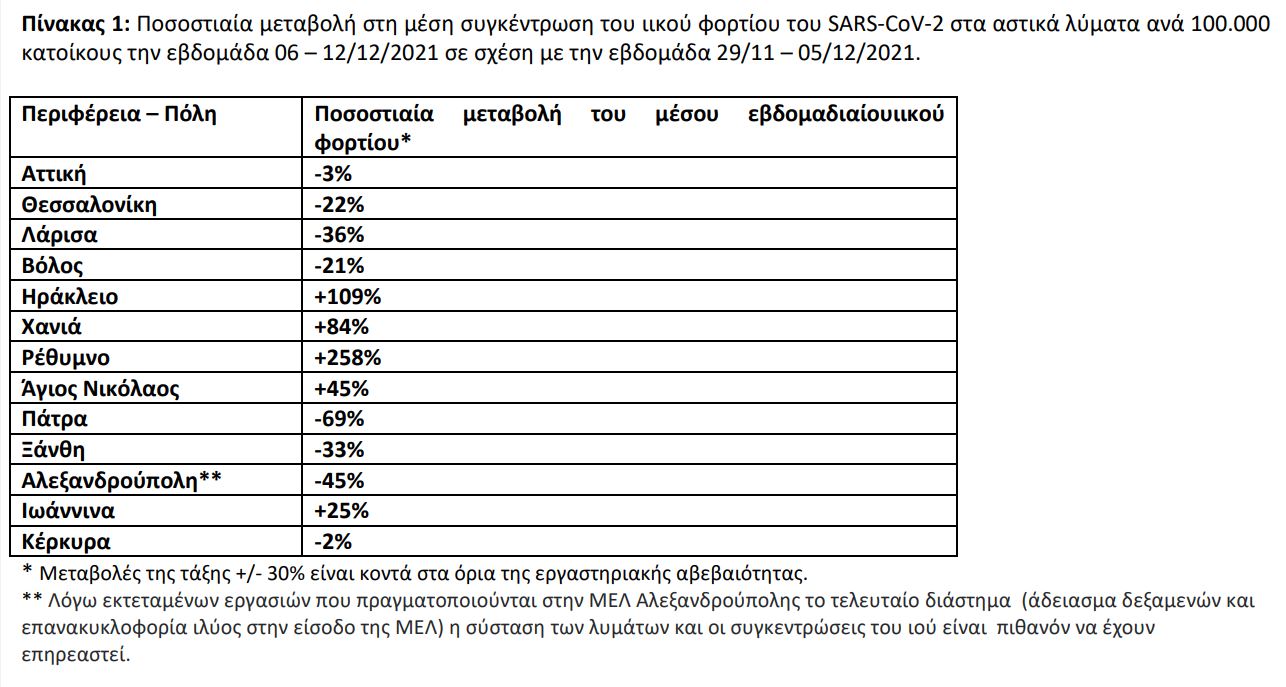 Κορωνοϊός: 5.736 νέα κρούσματα σήμερα στην Ελλάδα – 130 θάνατοι και 700 διασωληνωμένοι-2