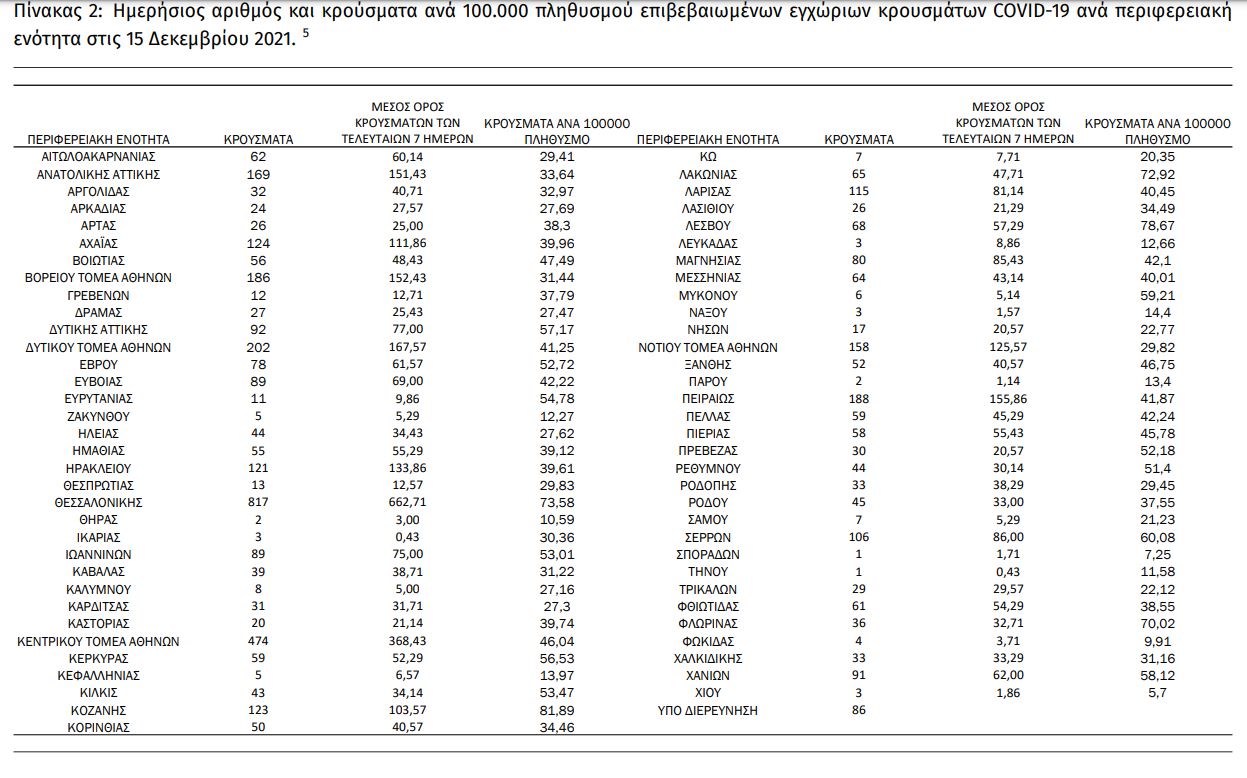Κορωνοϊός: 4.801 νέα κρούσματα σήμερα στην Ελλάδα – 77 θάνατοι και 683 διασωληνωμένοι-2