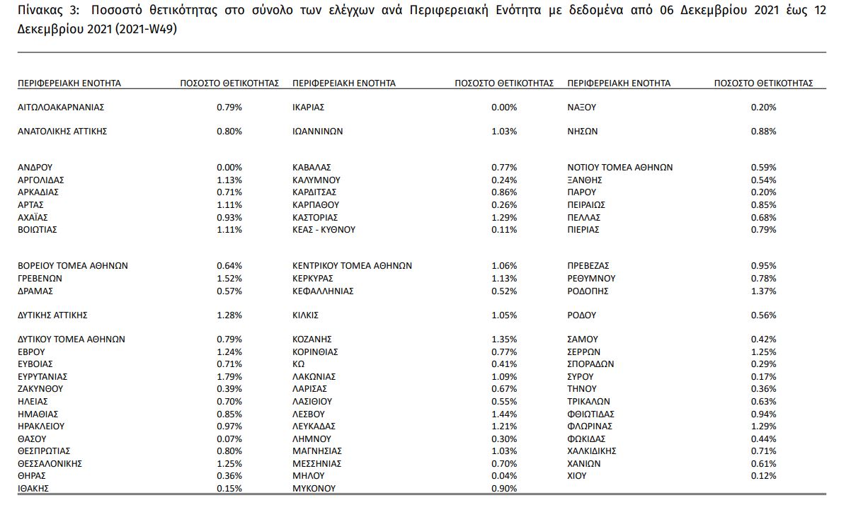 Κορωνοϊός: 4.801 νέα κρούσματα σήμερα στην Ελλάδα – 77 θάνατοι και 683 διασωληνωμένοι-1