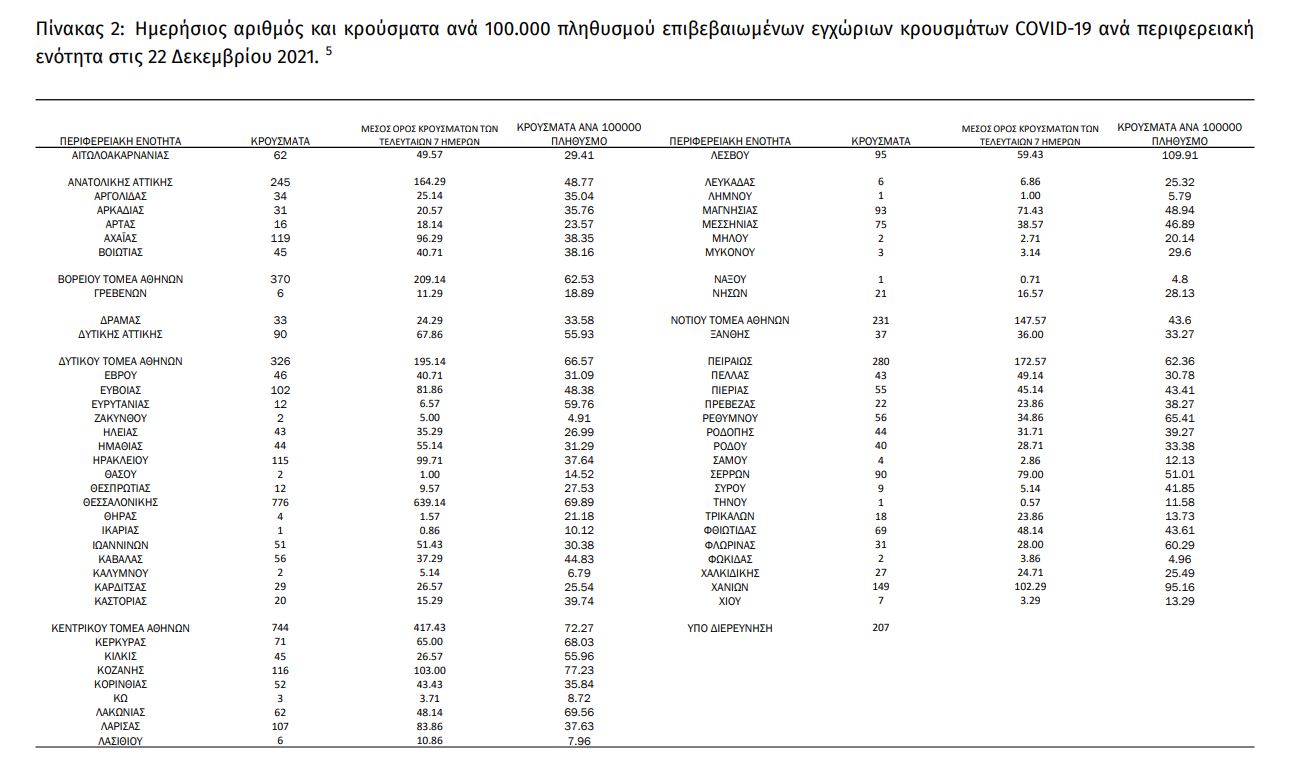 Κορωνοϊός: 5.641 νέα κρούσματα σήμερα στην Ελλάδα –  69 θάνατοι και 665 διασωληνωμένοι-2