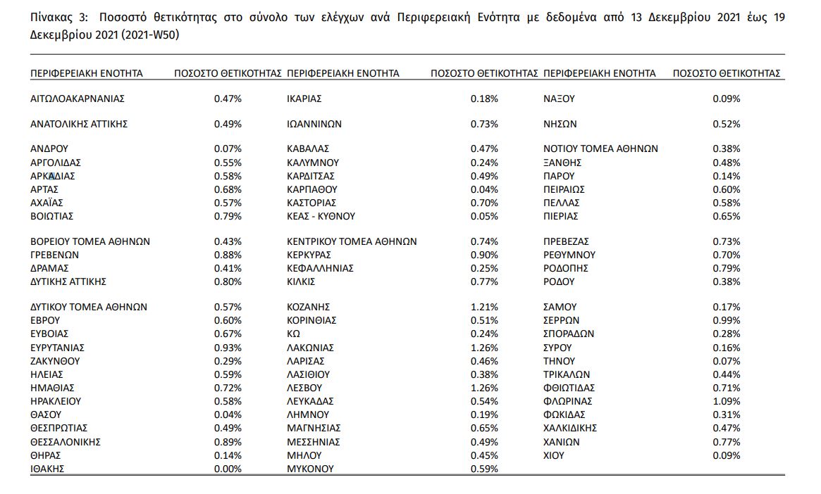 Κορωνοϊός: 5.641 νέα κρούσματα σήμερα στην Ελλάδα –  69 θάνατοι και 665 διασωληνωμένοι-1
