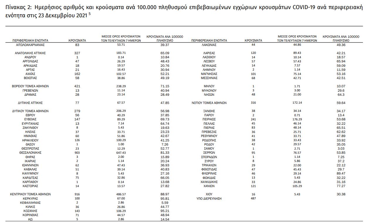 Κορωνοϊός: 6.667 νέα κρούσματα σήμερα στην Ελλάδα –  71 θάνατοι και 655 διασωληνωμένοι-1