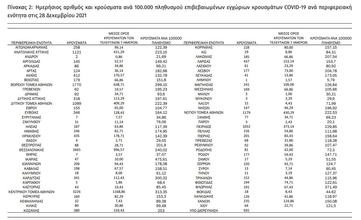 Κορωνοϊός: Πού εντοπίζονται τα 21.657 νέα κρούσματα – Σχεδόν τα μισά στην Αττική-1
