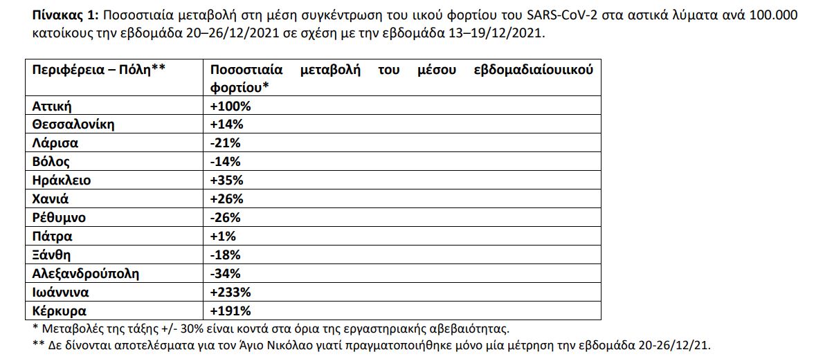 Κορωνοϊός – Λύματα: «Εκτοξεύθηκε» το ιικό φορτίο σε Ιωάννινα και Κέρκυρα – Αύξηση 100% στην Αττική-1