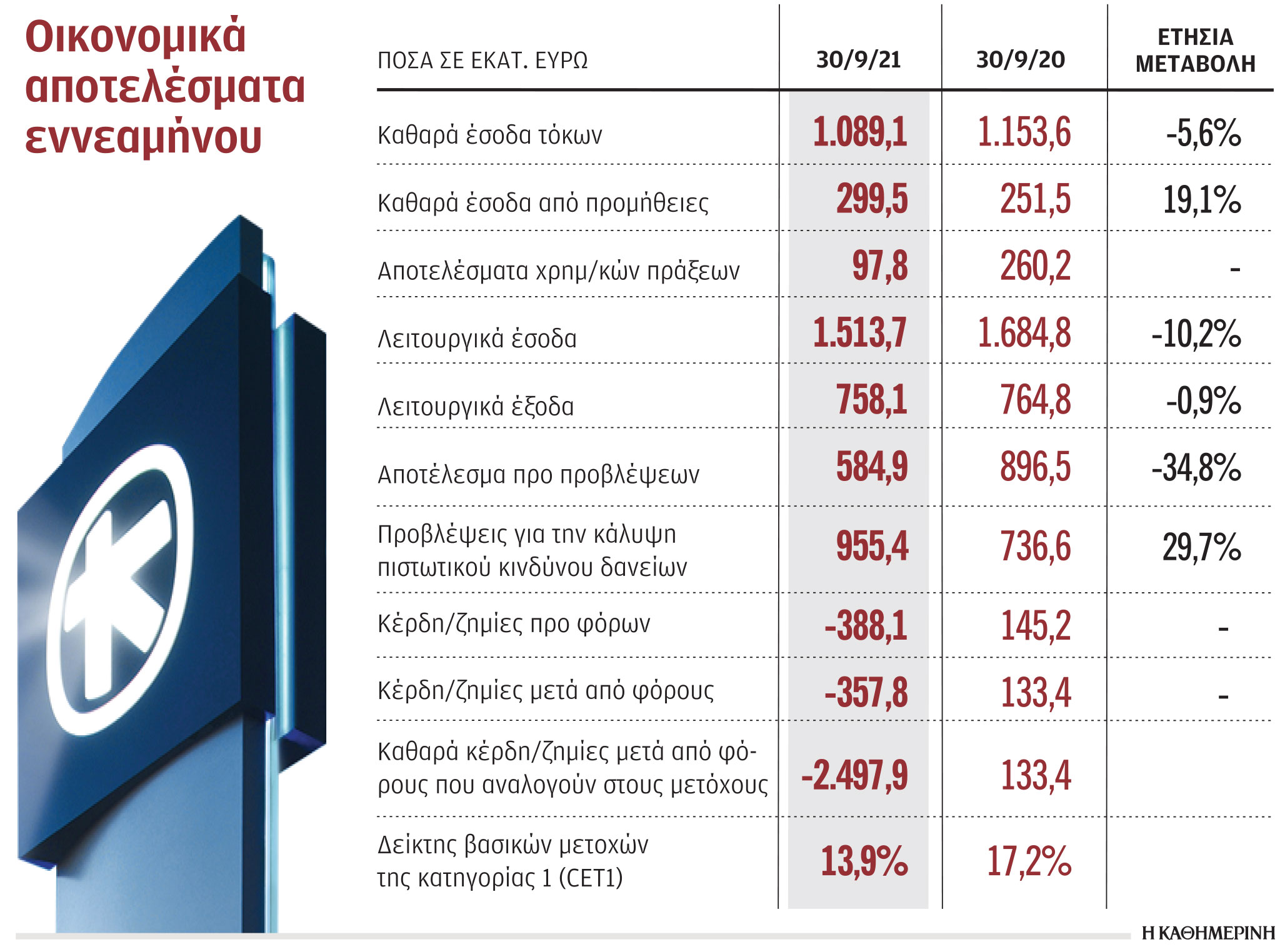 Alpha Bank: Ζημίες λόγω εξυγίανσης του χαρτοφυλακίου-1