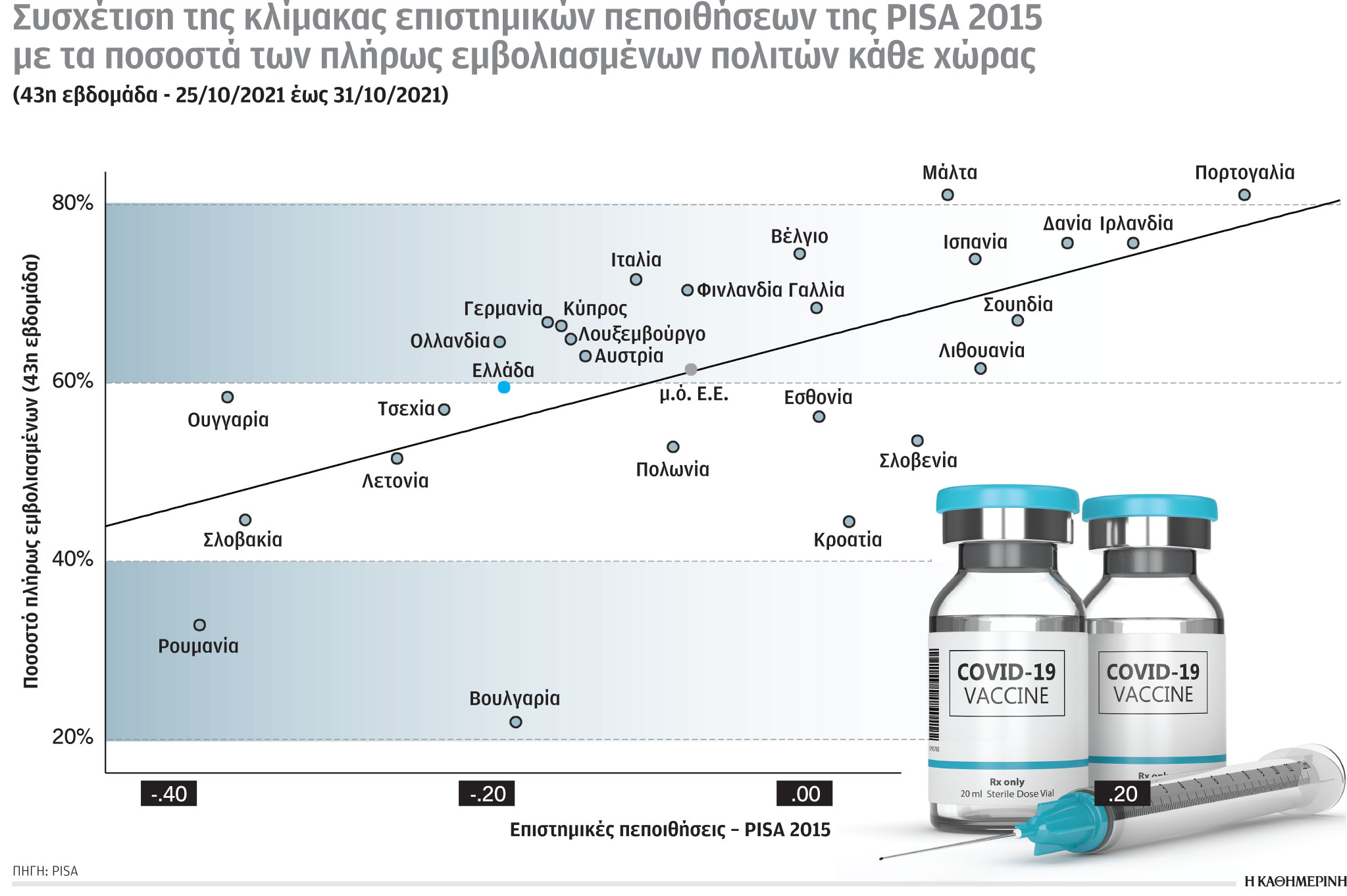 Εκπαίδευση: PISA και εμβολιαστική κάλυψη στο μικροσκόπιο-1