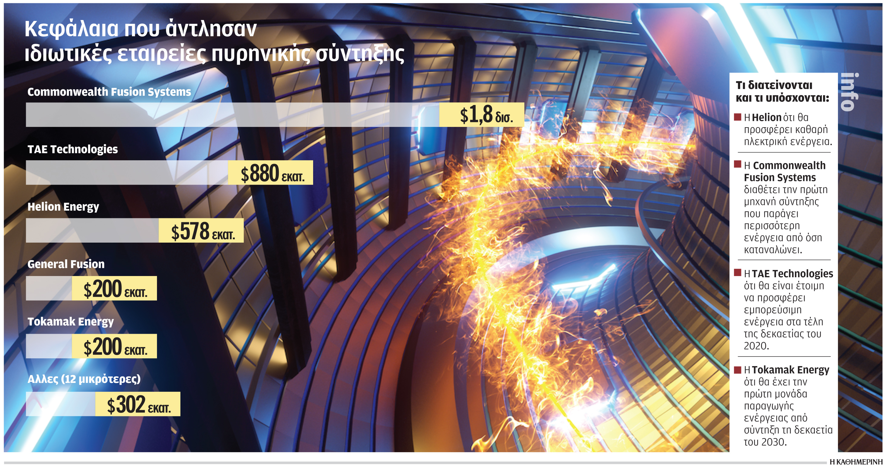 Xορός πολλών δισ. για πυρηνική σύντηξη-1