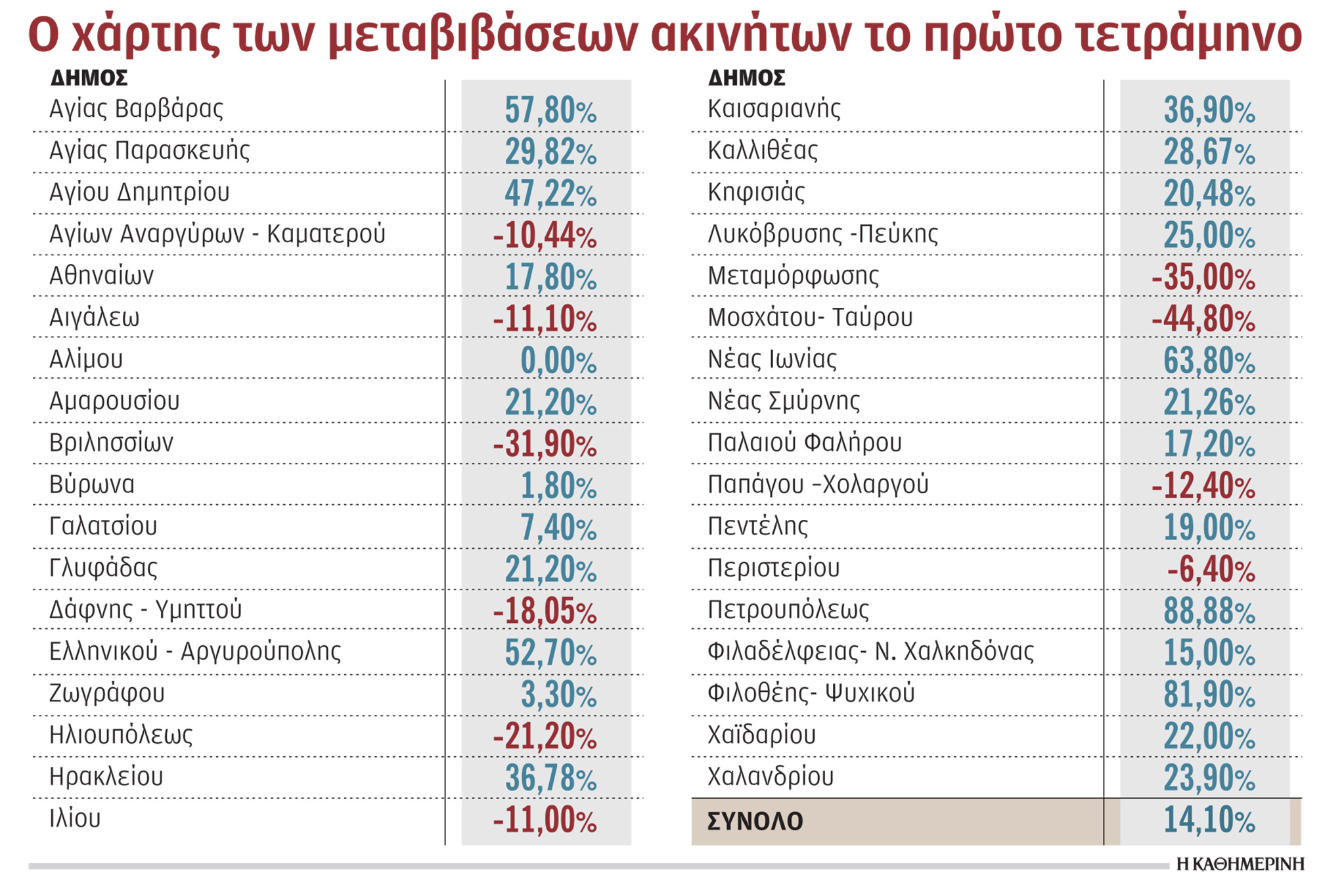 Στις εφορίες για να προλάβουν την αύξηση των αντικειμενικών-1