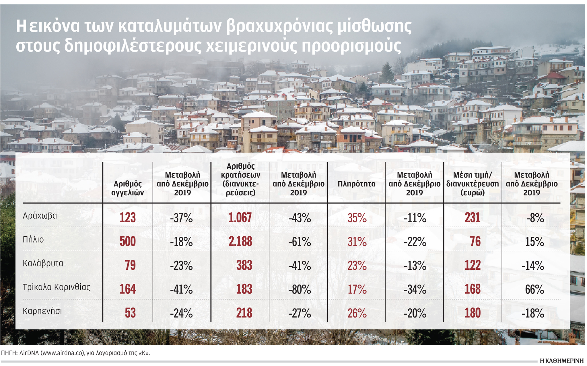 Τουρισμός: Άδειασαν οι πλατφόρμες από χειμερινά εξοχικά-1
