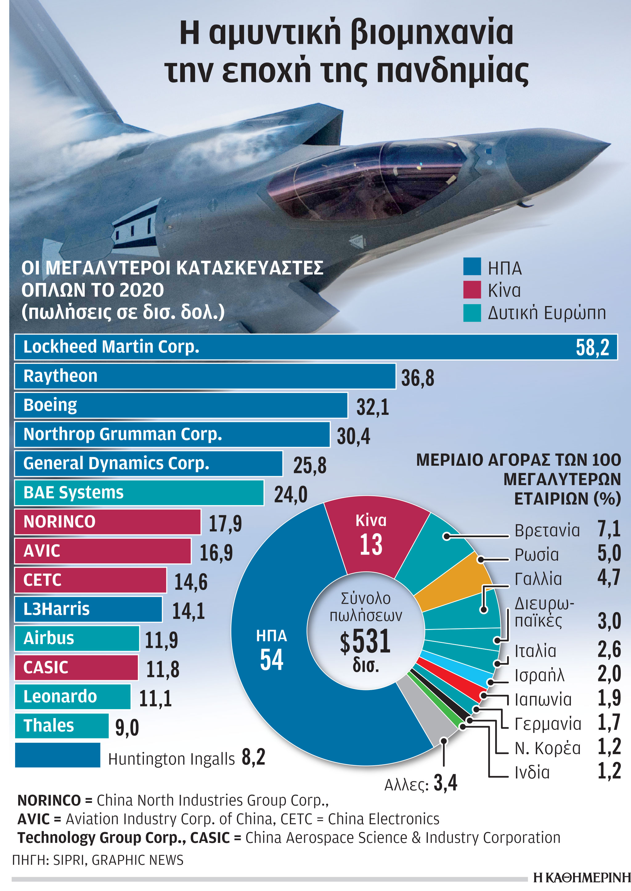 Αλώβητες από την πανδημία οι εταιρείες όπλων-1
