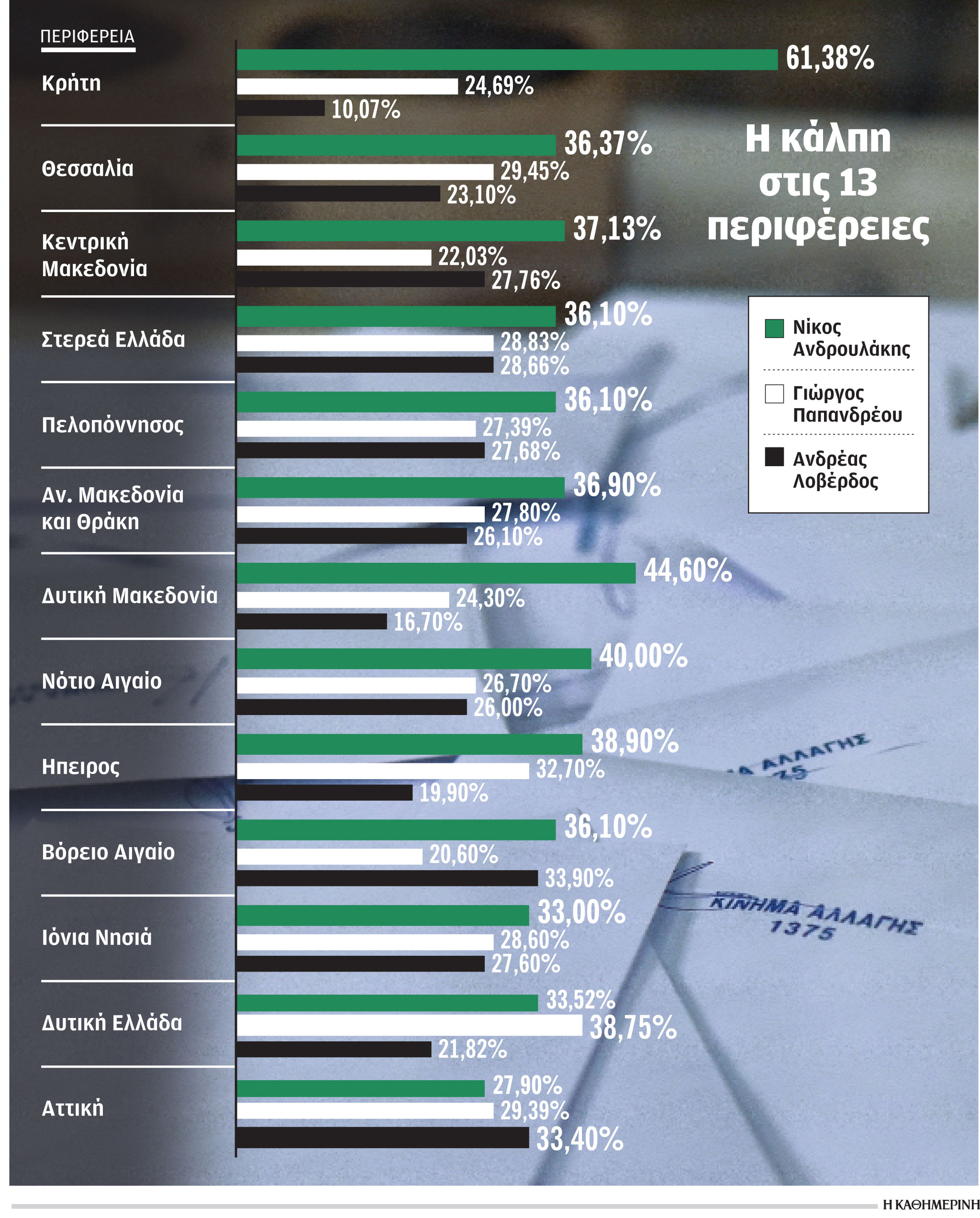 Εκλογές ΚΙΝΑΛ: Η περιφέρεια έκρινε τη μάχη-1