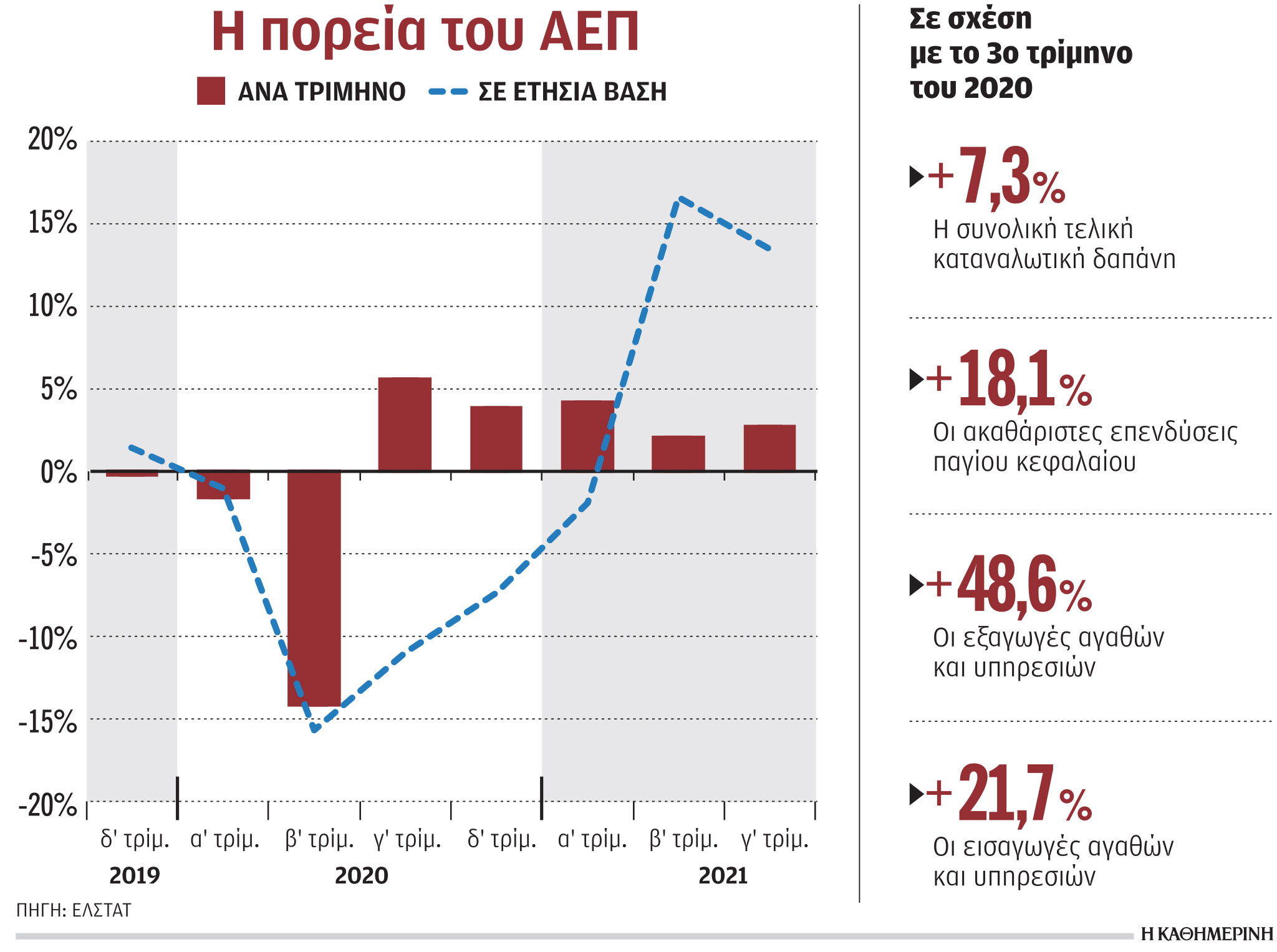 Επιστρέφει στο 2019 το ΑΕΠ-1