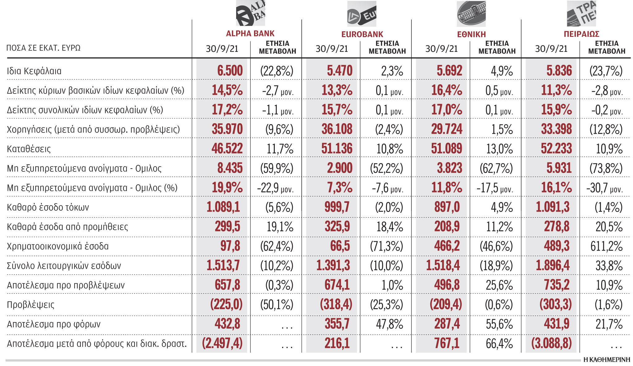 Tράπεζες: Μικρότερο χαρτοφυλάκιο δανείων, αλλά πιο υγιές-1