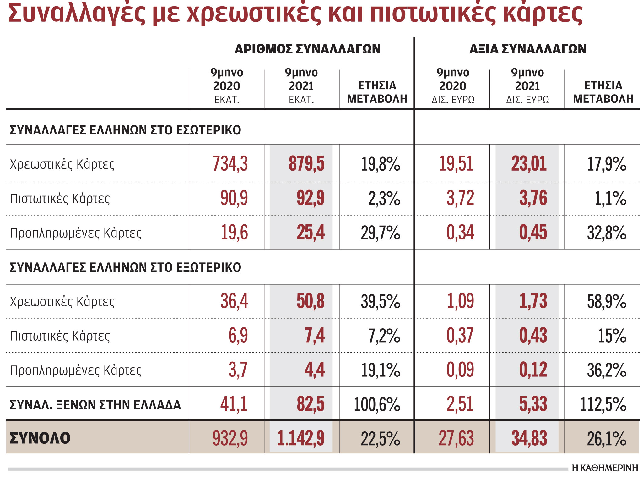 Στα 34,8 δισ. η αξία συναλλαγών με κάρτες το εννεάμηνο 2021-1