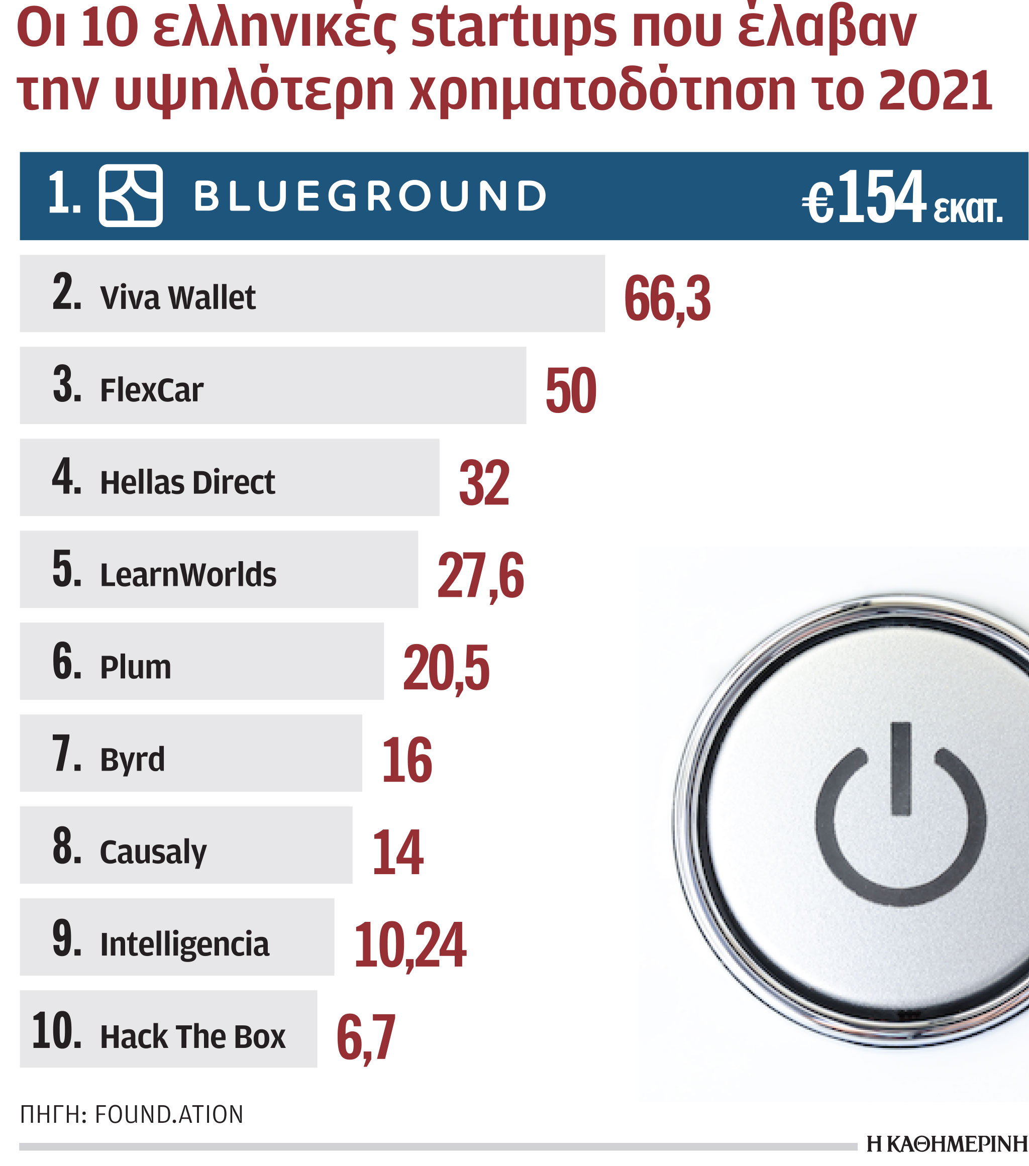Ρεκόρ επενδύσεων σε startups το 2021-1