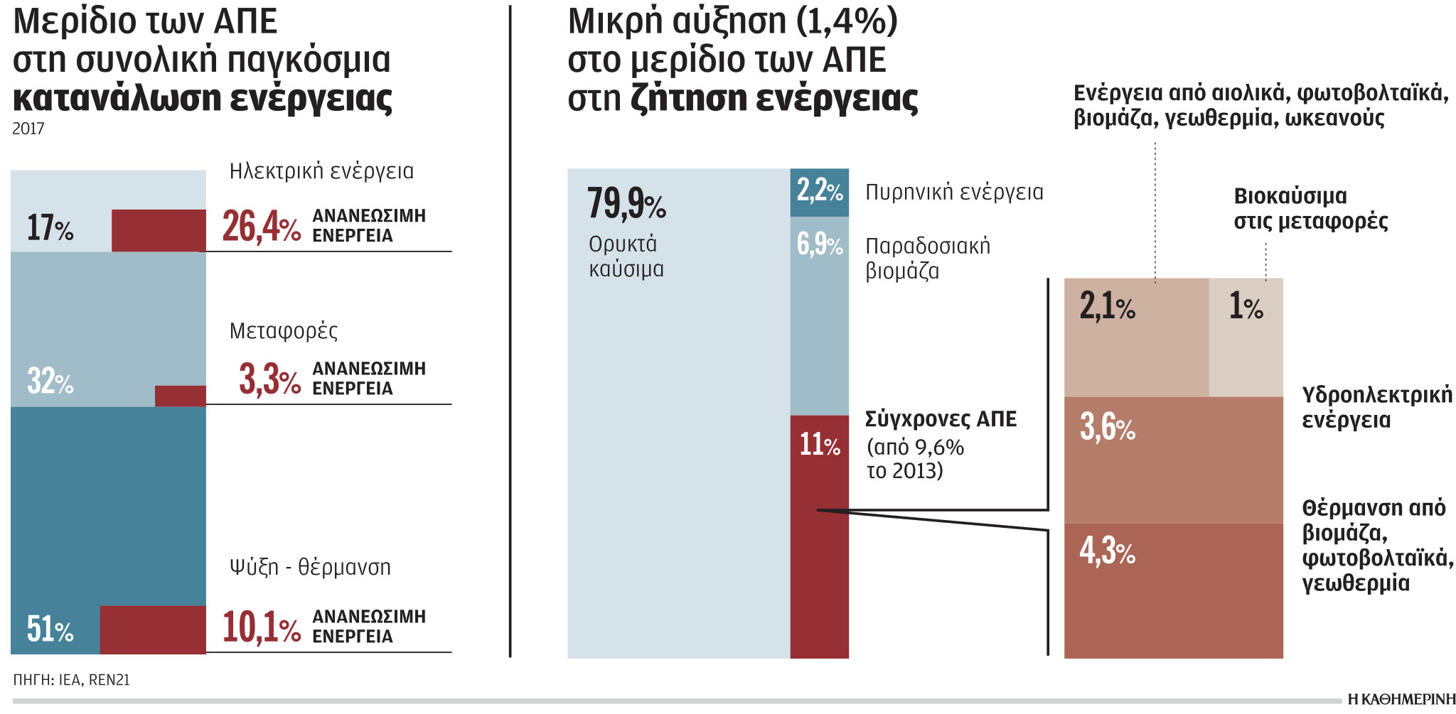 Έρευνα-Ανάλυση: Οι μεγάλες προκλήσεις για την πράσινη μετάβαση-1