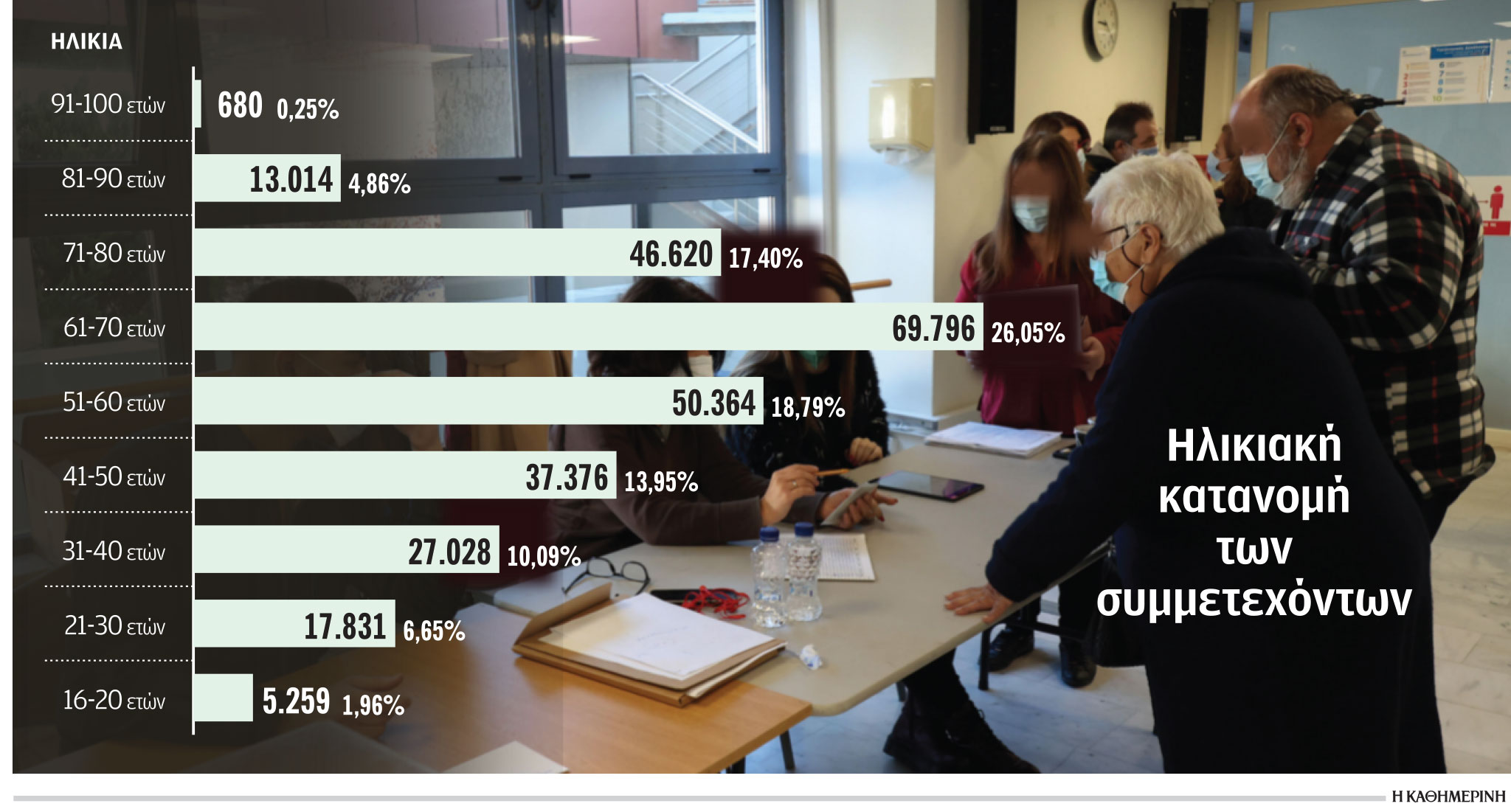Εκλογές ΚΙΝΑΛ: Κάτω των 40 ένας στους πέντε που ψήφισαν την Κυριακή – Η ηλικιακή κατανομή της κάλπης-1