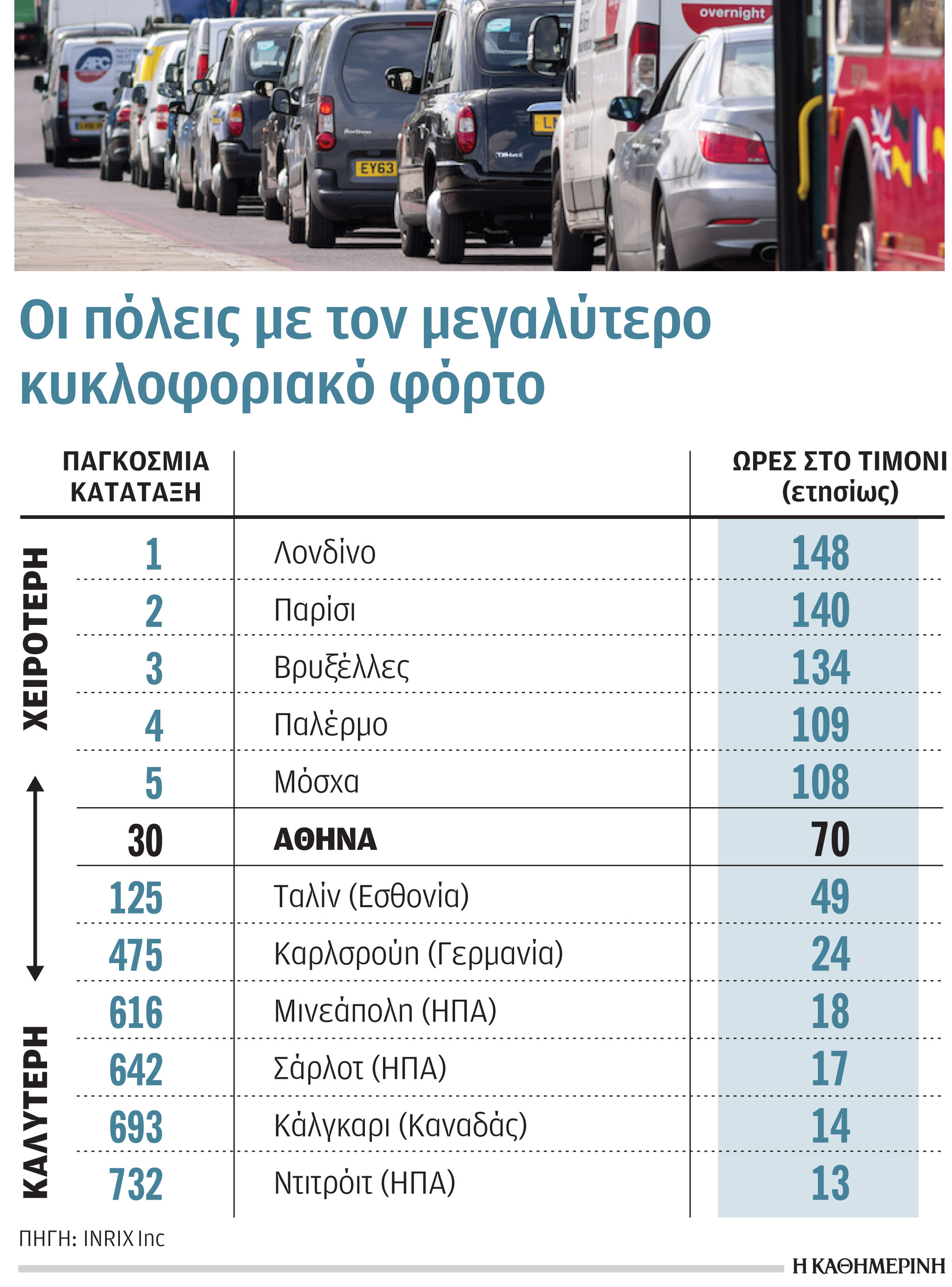 70 ώρες τον χρόνο περνούν στο τιμόνι οι Αθηναίοι-1