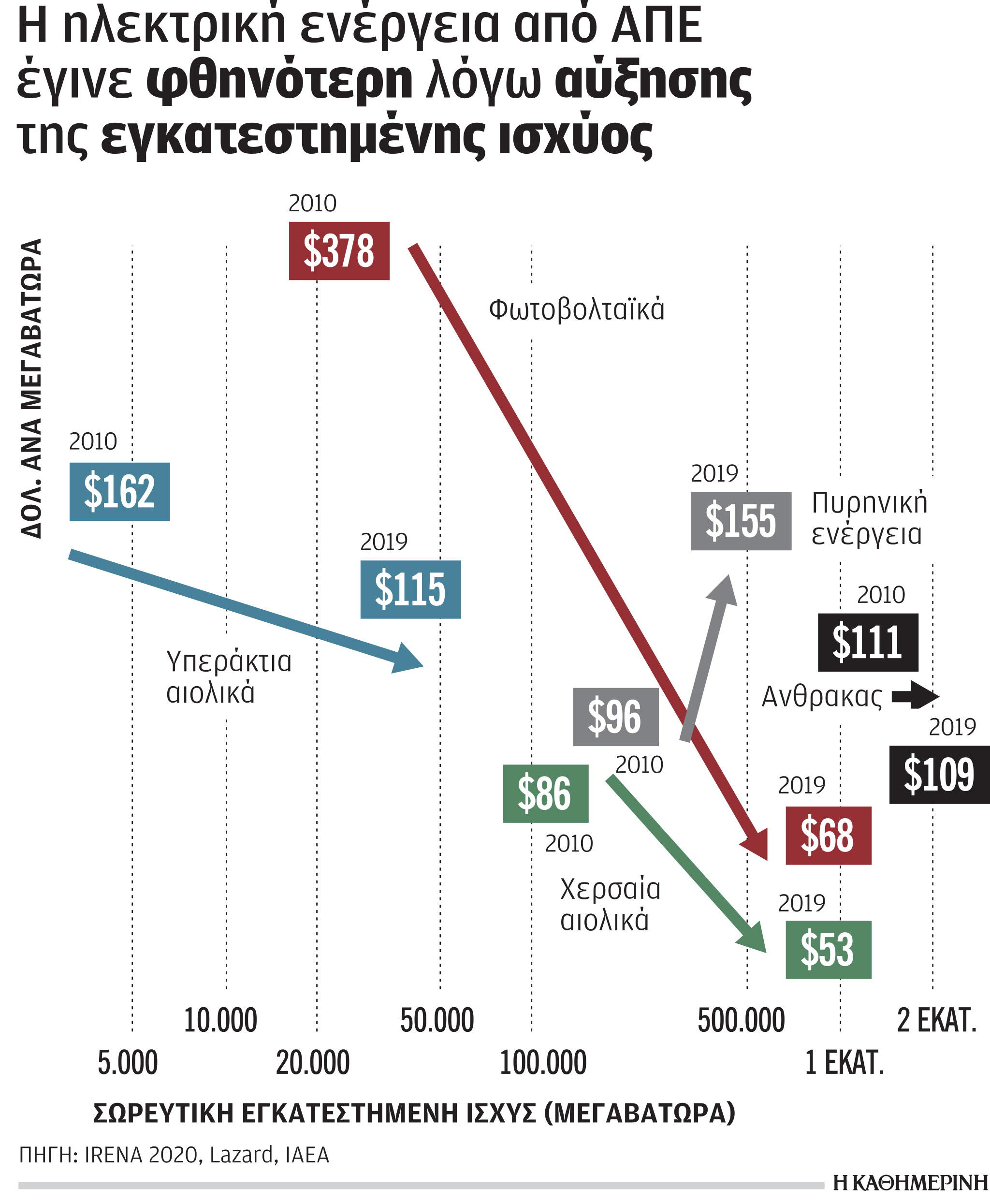 Έρευνα-Ανάλυση: Οι μεγάλες προκλήσεις για την πράσινη μετάβαση-6