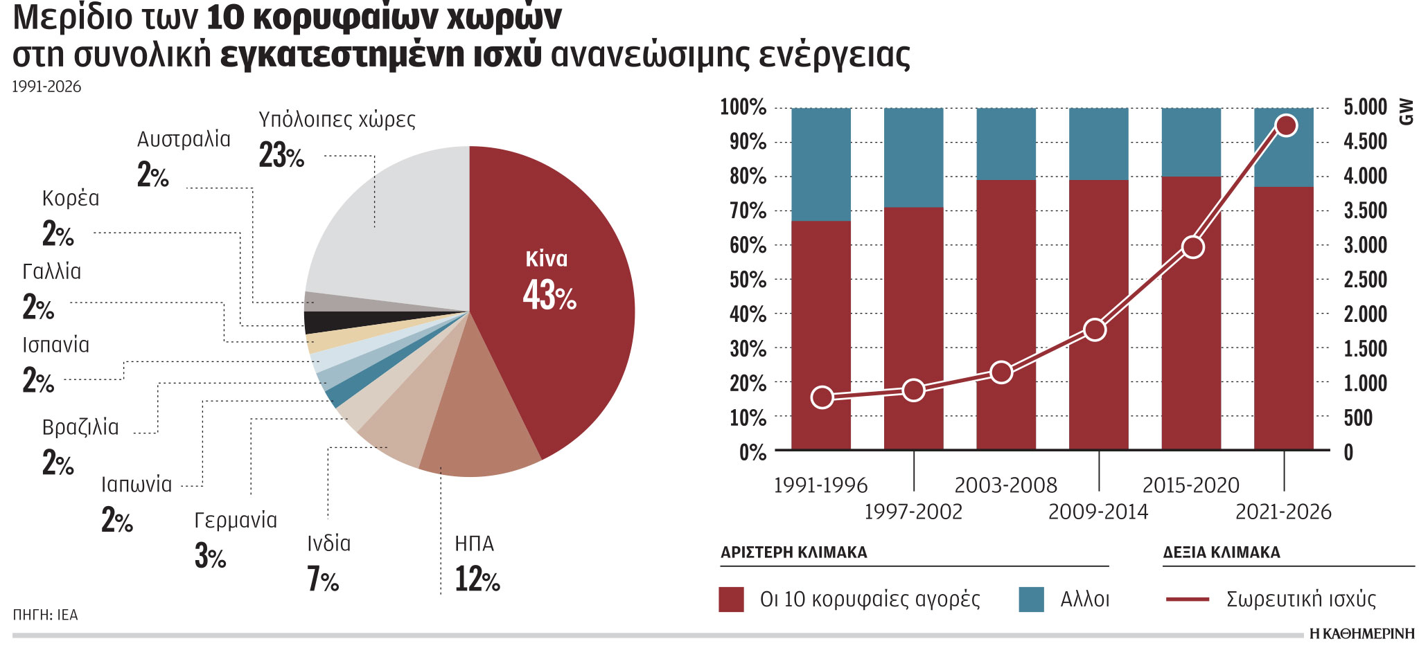 Έρευνα-Ανάλυση: Οι μεγάλες προκλήσεις για την πράσινη μετάβαση-5